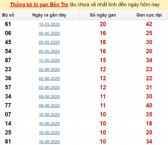 Kết quả xổ số miền Nam ngày 01/09/2020